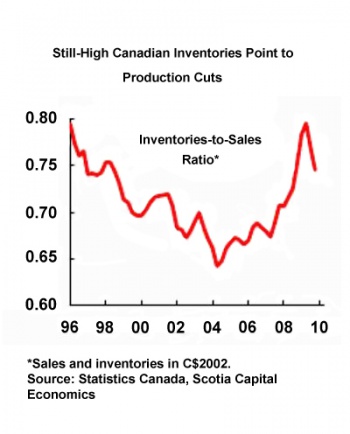 inventories