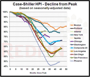 case shiller