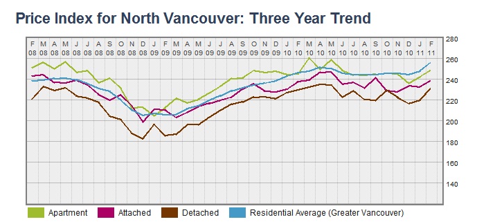 North Vancouver HPI  click on graph to enlarge