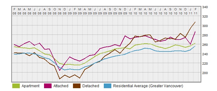 Vancouver Westside HPI  click on graph to enlarge