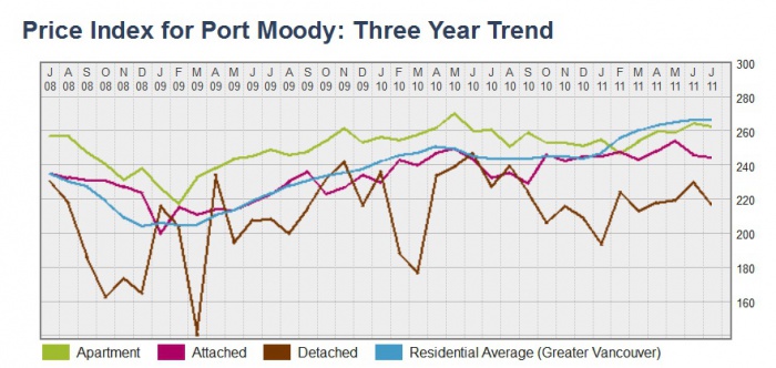 Price Index for Port Moody  Three Year Trend