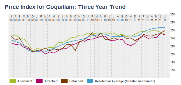 Price Index for Coquitlam Three Year Trend