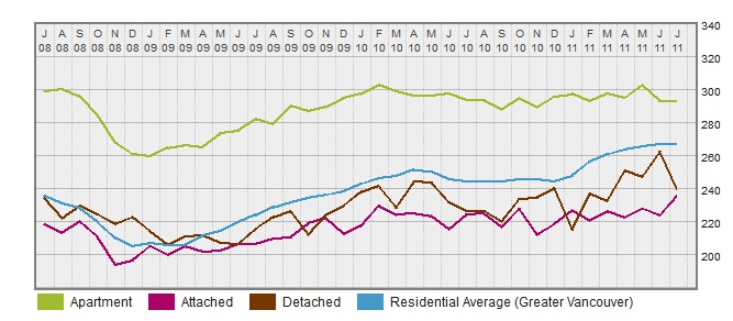 Price Index for Port Coquitlam  Three Year Trend