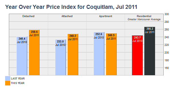 Year Over Year Price Index for Coquitlam July 2011