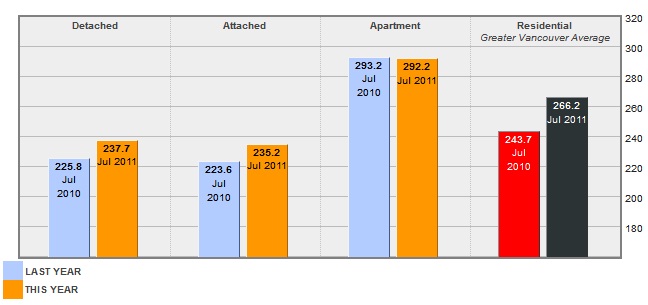 Year Over Year Price Index for Port Coquitlam Jul 2011