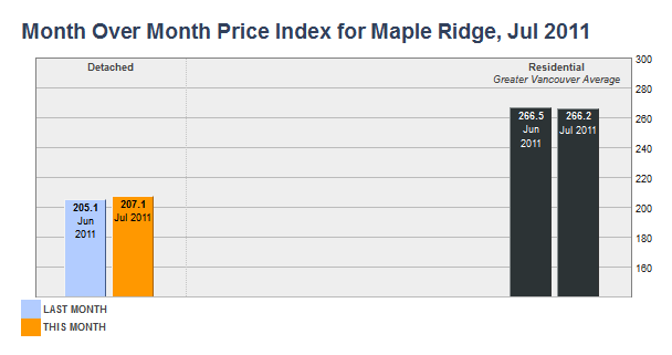 Month Over Month Price Index for Maple Ridge in July 2011