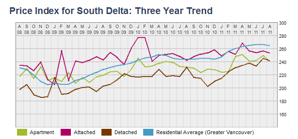 Price Index for South Delta  Three Year Trend