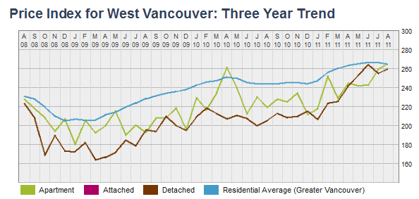 Price Index for West Vancouver Three Year Trend