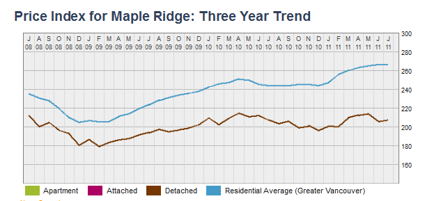 Three Year Trend for Maple Ridge Housing Price Index