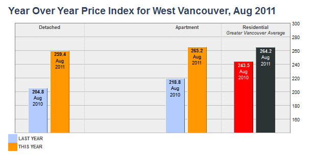 Year Over Year Price Index For West Vancouver in August 2011 