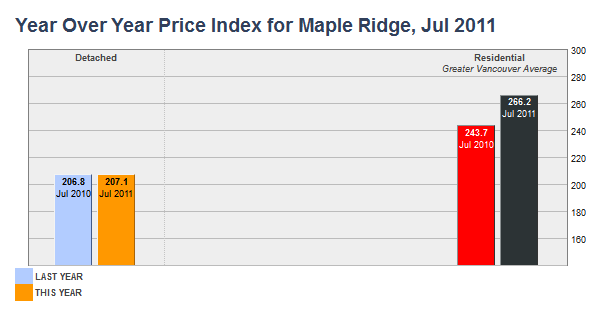 Year Over Year Price Index for Maple Ridge in July 2011