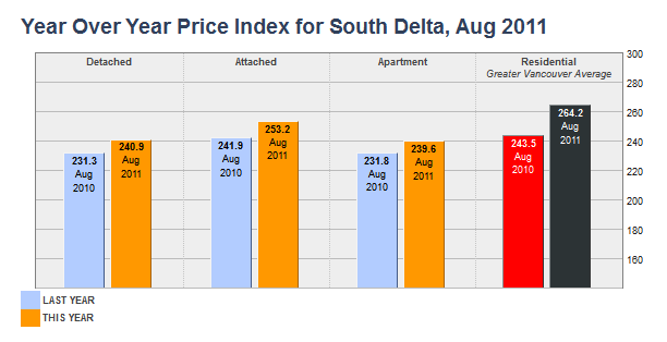 Year Over Year Price Index for South Delta  August 2011