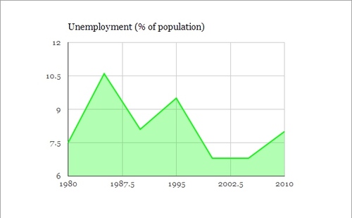 unemploymentgraph