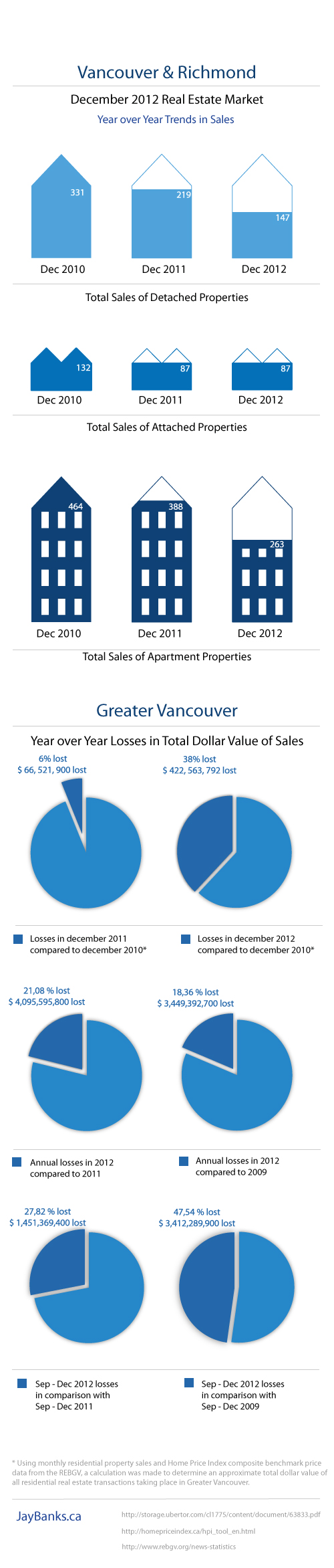 Infographic Vancouver Richmond real estate statistics 2012 Jay Banks2