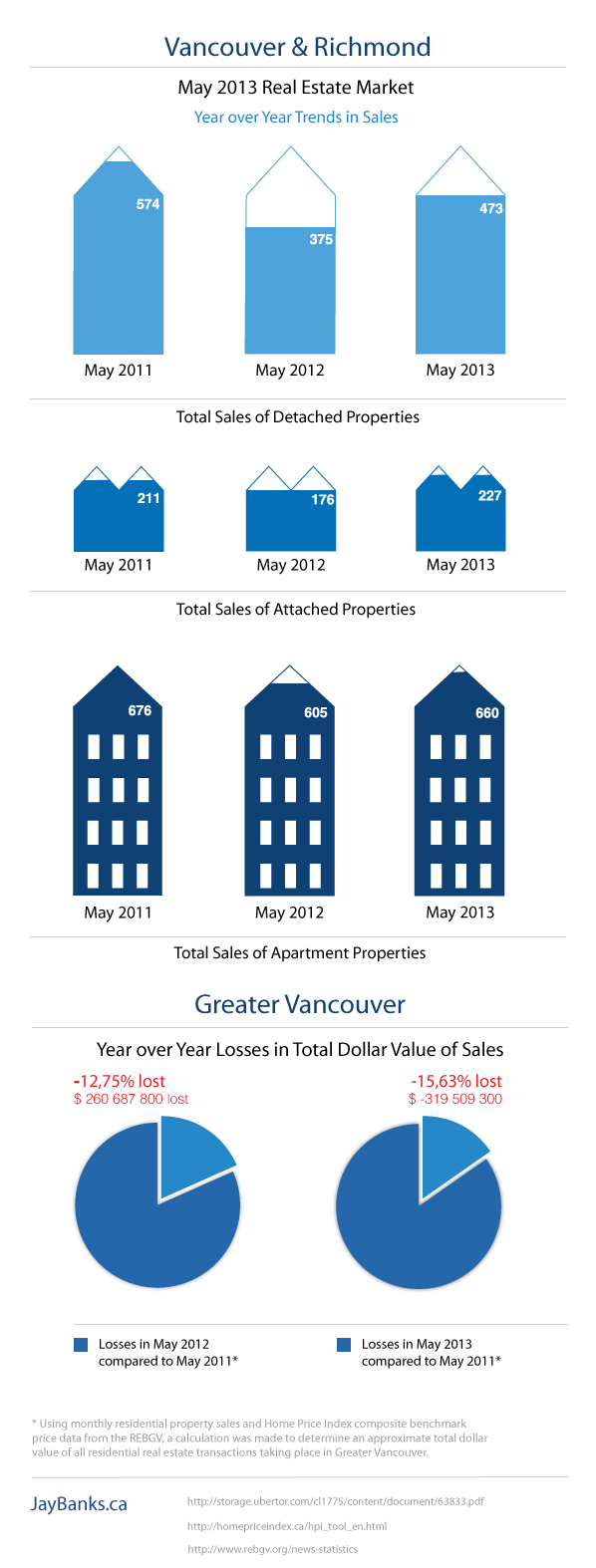 Vancouver Real Estate Market Report May 2013 Infographic by Jay Banks1