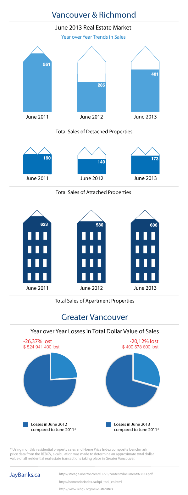 The Greater Vancouver and Richmond Real Estate Market Report June 2013 Infographic by Jay Banks