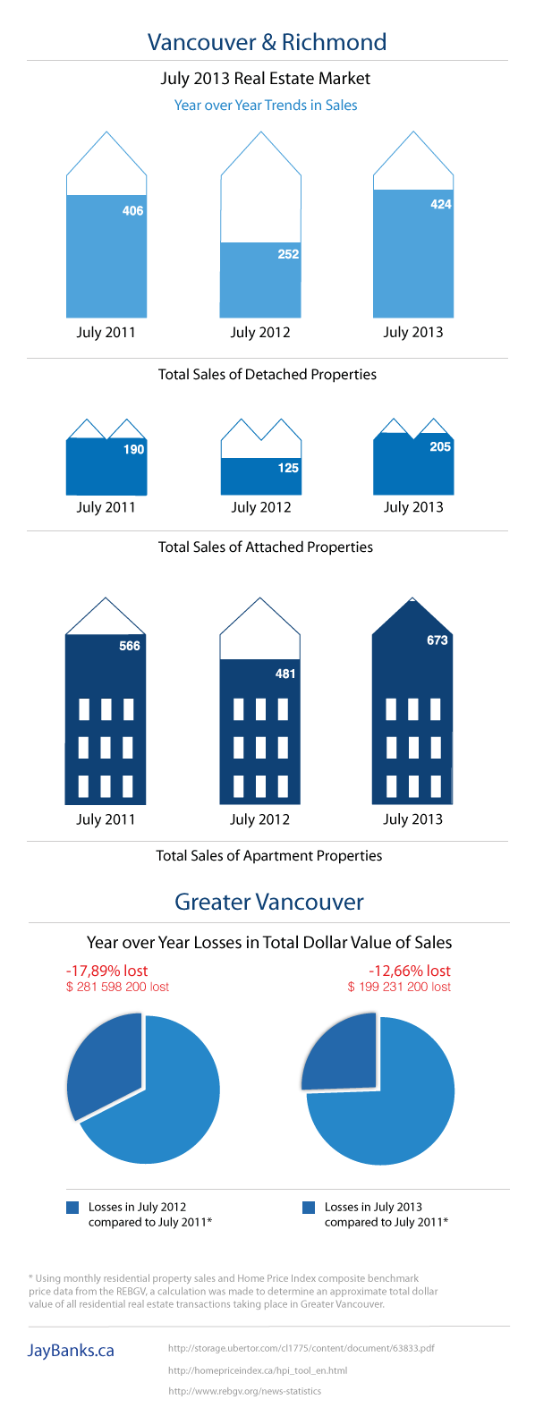 The Greater Vancouver and Richmond Real Estate Market Report June 2013 Infographic by Jay Banks