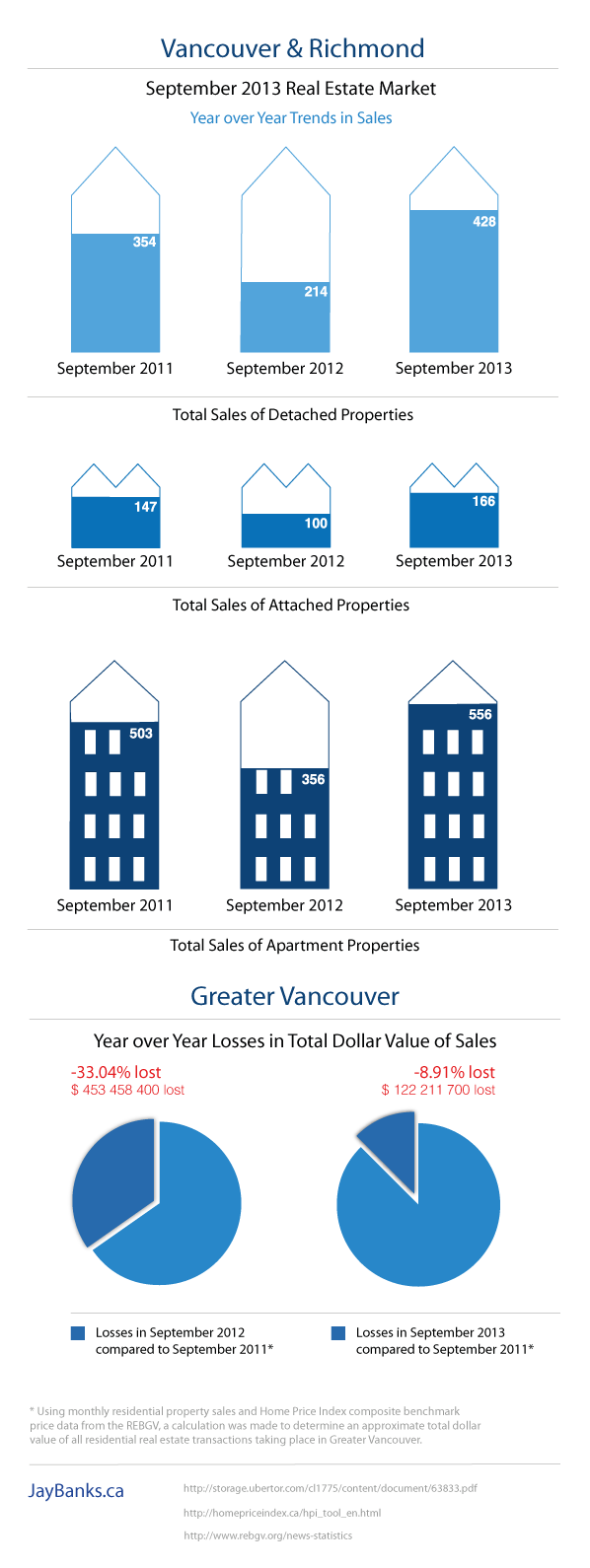 The Greater Vancouver and Richmond Real Estate Market Report June 2013 Infographic by Jay Banks September