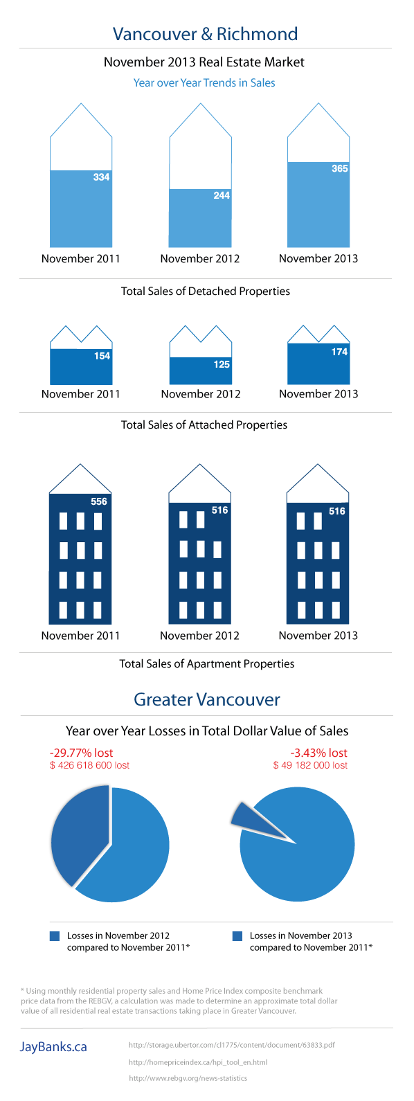 Vancouver Housing Market Infographic November 2013