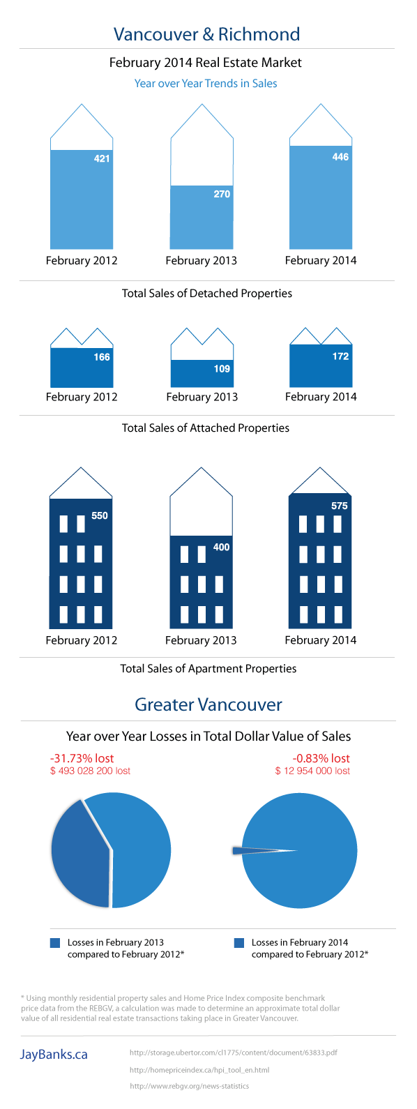 Vancouver Real Estate Market February 2014 Infographic