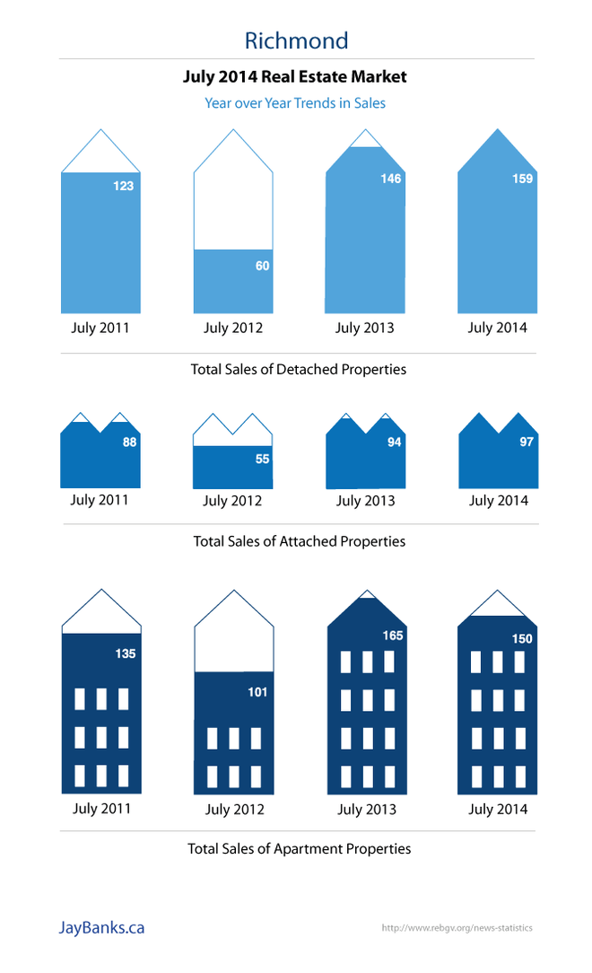 Richmond Real Estate Infographic July 2014