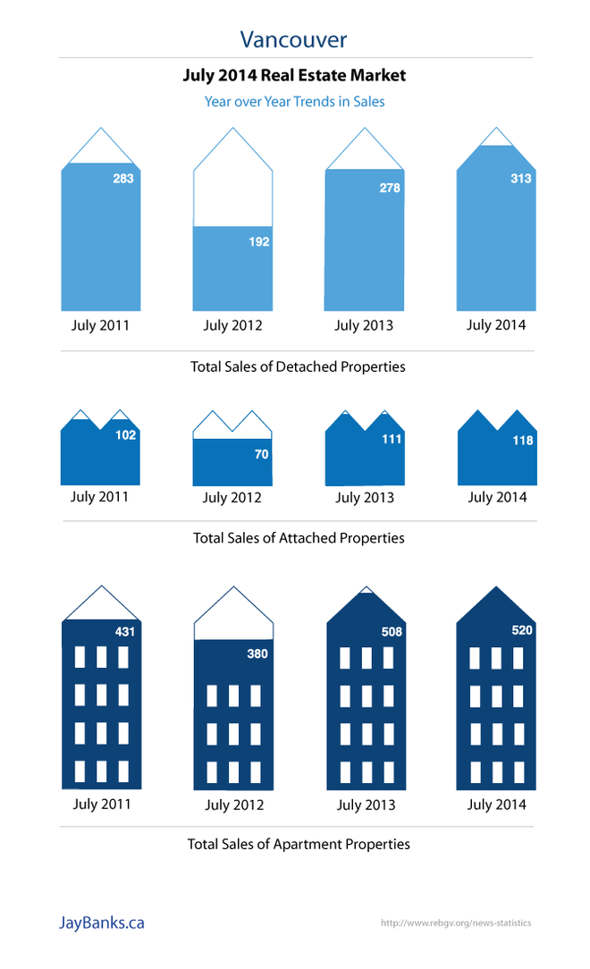 Vancouver Real Estate Infographic July 2014