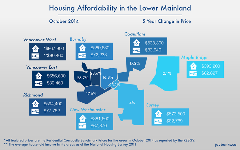 Housing Affordability in the Lower Mainland