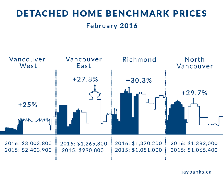 Detached Homes February 2016