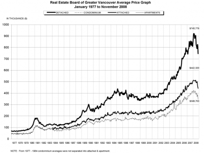 2008 November REBGV Stats