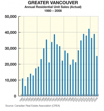 Annual Residental Avarage Price 1980 2009 2