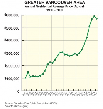 Annual Residental Avarage Price 1980 2009