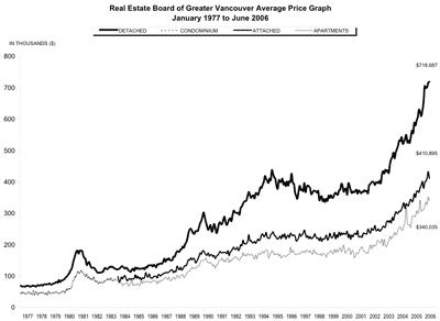 Vancouver real estate prices