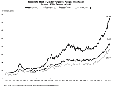 Vancouver real estate
prices