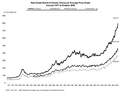 Vancouver real estate
prices