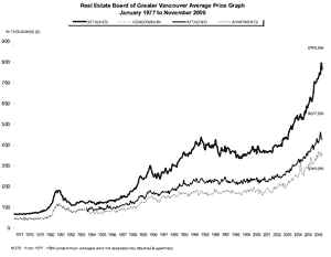 Vancouver real estate
prices