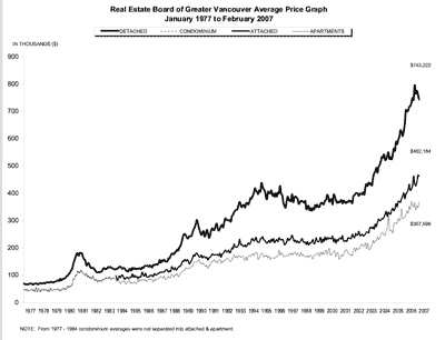 Vancouver real estate
prices