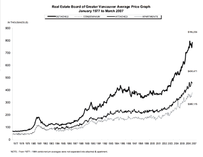 Vancouver real estate
prices