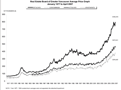 Vancouver real estate
prices