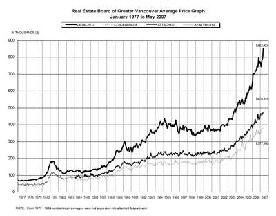 Vancouver real estate
prices May 2007