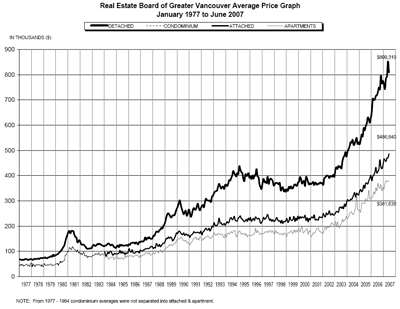 Vancouver real estate
prices June 2007