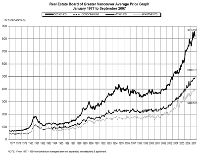 Vancouver real estate
prices September 2007