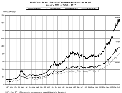 Vancouver real estate
prices October 2007